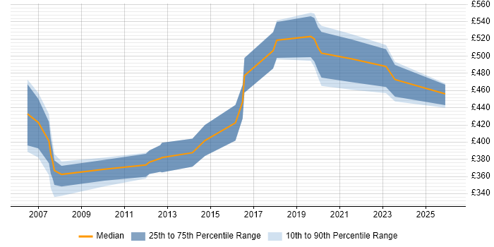 Contractor daily rate distribution trend for jobs in Yorkshire citing SAP Basis