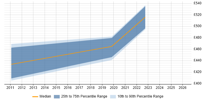 Contractor daily rate distribution trend for jobs in Yorkshire citing SAP Business Workflow