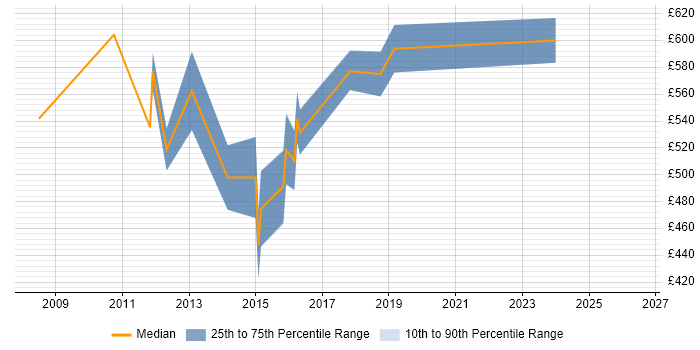 Contractor daily rate distribution trend for SAP Change Manager job vacancies in Yorkshire