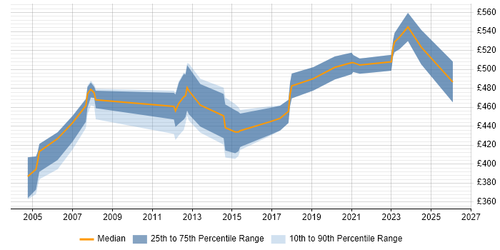 Contractor daily rate distribution trend for SAP CO Consultant job vacancies in Yorkshire