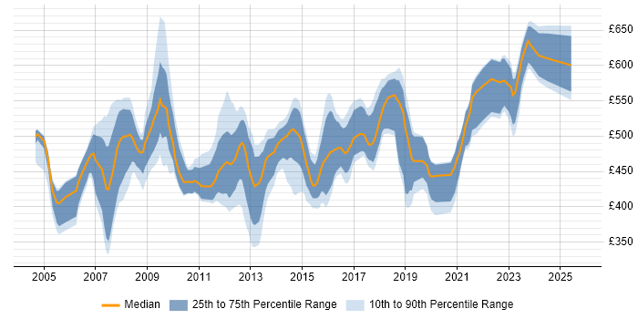 Contractor daily rate distribution trend for SAP Consultant job vacancies in Yorkshire