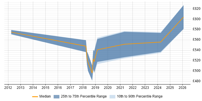 Contractor daily rate distribution trend for SAP Cutover Manager job vacancies in Yorkshire