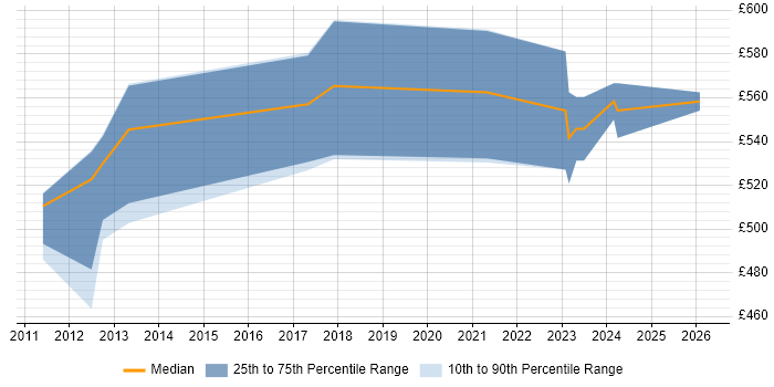 Contractor daily rate distribution trend for SAP Data Manager job vacancies in Yorkshire