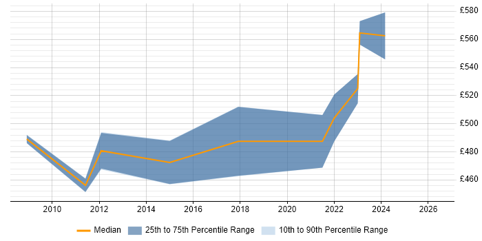 Contractor daily rate distribution trend for SAP Data Migration Consultant job vacancies in Yorkshire