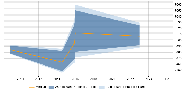 Contractor daily rate distribution trend for SAP Data Migration Lead job vacancies in Yorkshire