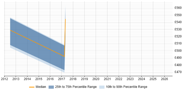 Contractor daily rate distribution trend for SAP Data Migration Manager job vacancies in Yorkshire