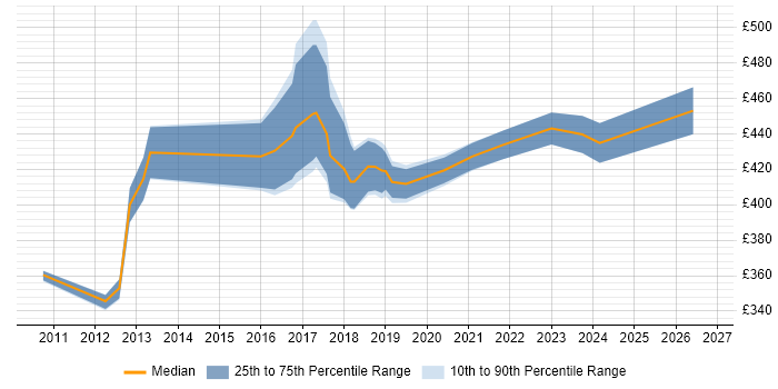 Contractor daily rate distribution trend for jobs in Yorkshire citing SAP Data Services