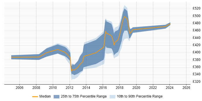 Contractor daily rate distribution trend for SAP Developer job vacancies in Yorkshire