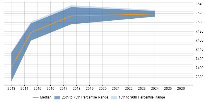 Contractor daily rate distribution trend for jobs in Yorkshire citing SAP EWM