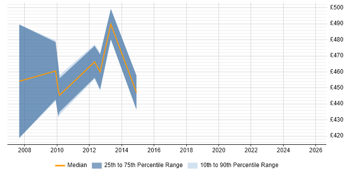 Contractor daily rate distribution trend for jobs in Yorkshire citing SAP FI-CA