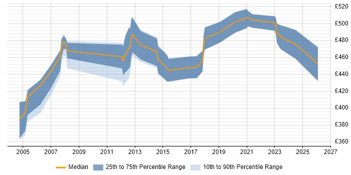 Contractor daily rate distribution trend for SAP FI/CO Consultant job vacancies in Yorkshire