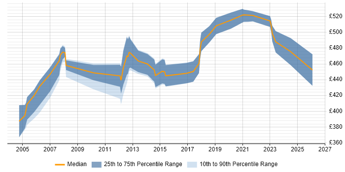 Contractor daily rate distribution trend for SAP FI Consultant job vacancies in Yorkshire
