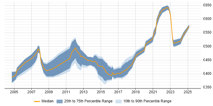 Contractor daily rate distribution trend for jobs in Yorkshire citing SAP FI