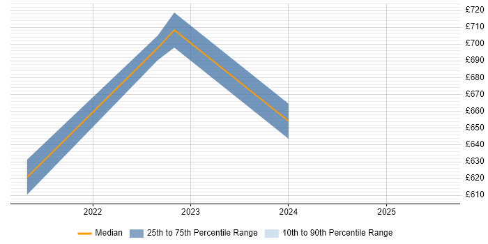 Contractor daily rate distribution trend for SAP Financial Architect job vacancies in Yorkshire Contractor daily rate distribution trend for SAP Financial Architect job vacancies in Yorkshire