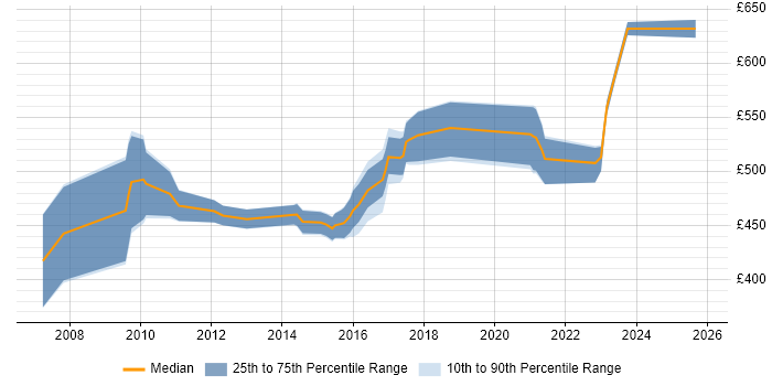 Contractor daily rate distribution trend for SAP Functional Consultant job vacancies in Yorkshire