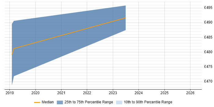 Contractor daily rate distribution trend for SAP HANA Developer job vacancies in Yorkshire
