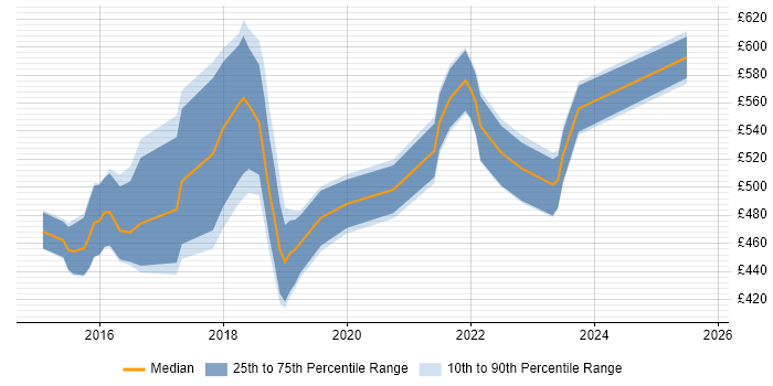 Contractor daily rate distribution trend for jobs in Yorkshire citing SAP HANA