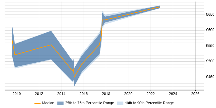 Contractor daily rate distribution trend for SAP Implementation Manager job vacancies in Yorkshire