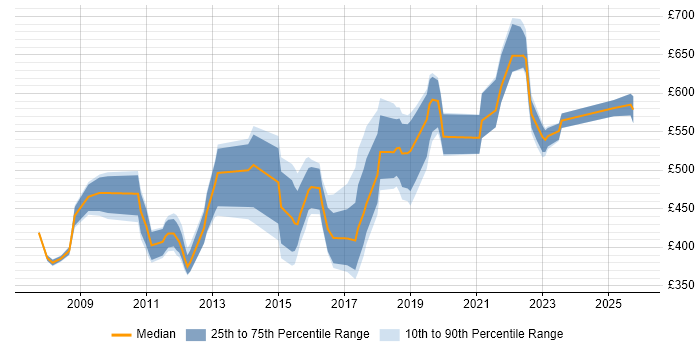 Contractor daily rate distribution trend for jobs in Yorkshire citing SAP Implementation
