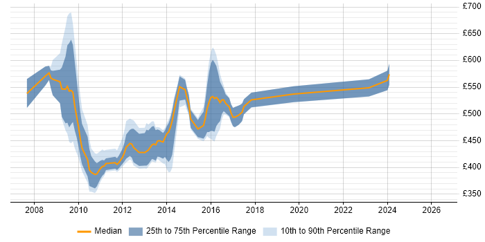 Contractor daily rate distribution trend for jobs in Yorkshire citing SAP IS-U