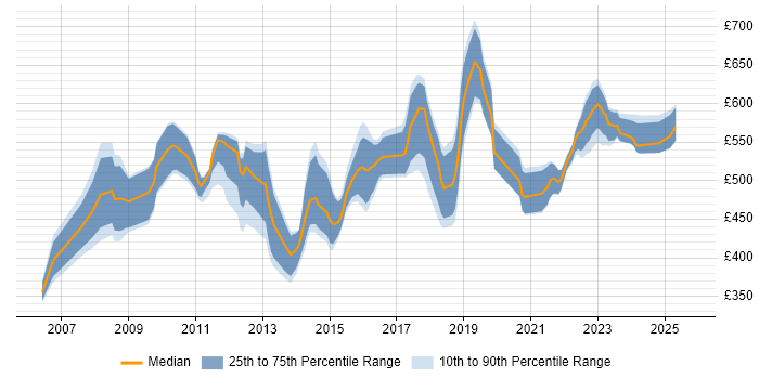 Contractor daily rate distribution trend for SAP Manager job vacancies in Yorkshire