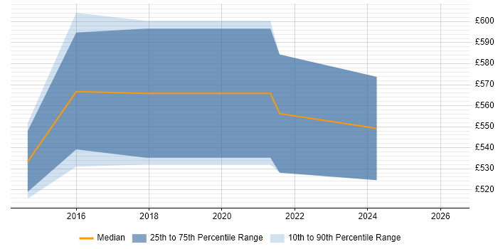 Contractor daily rate distribution trend for jobs in Yorkshire citing SAP MDM