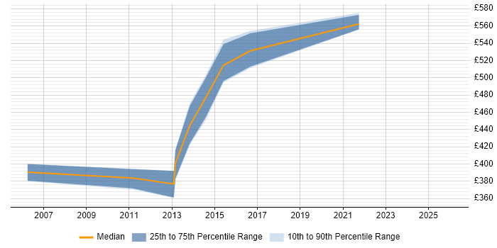 Contractor daily rate distribution trend for jobs in Yorkshire citing SAP Oil and Gas