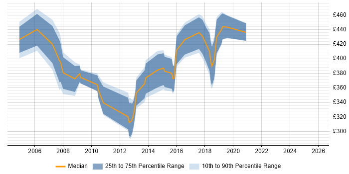 Contractor daily rate distribution trend for jobs in Yorkshire citing SAP Payroll