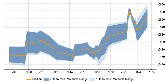 Contractor daily rate distribution trend for jobs in Yorkshire citing SAP PM