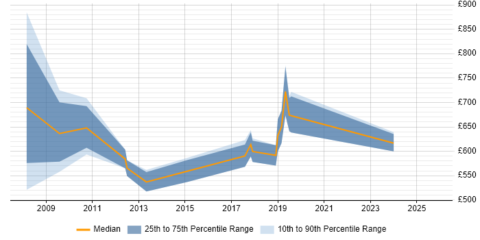 Contractor daily rate distribution trend for SAP Programme Manager job vacancies in Yorkshire