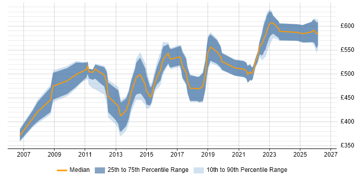 Contractor daily rate distribution trend for SAP Project Manager job vacancies in Yorkshire