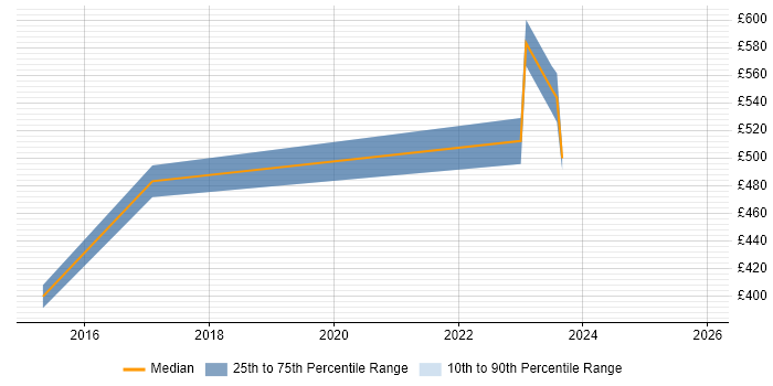 Contractor daily rate distribution trend for jobs in Yorkshire citing SAP SCM