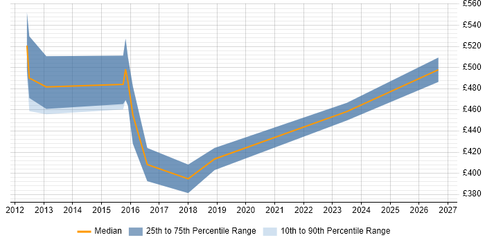 Contractor daily rate distribution trend for jobs in Yorkshire citing SAP Security