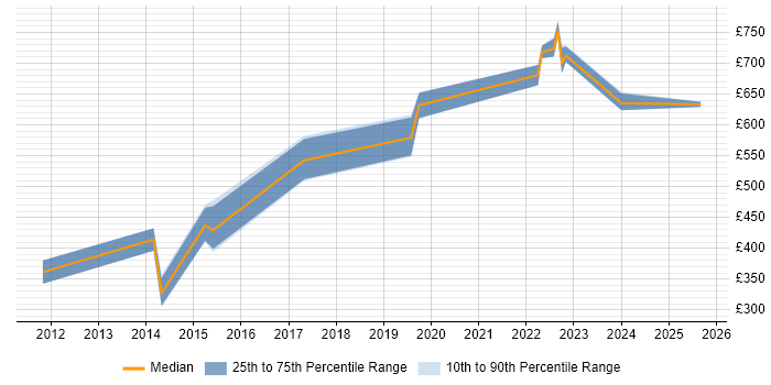 Contractor daily rate distribution trend for SAP Solutions Architect job vacancies in Yorkshire