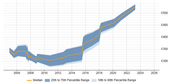 Contractor daily rate distribution trend for SAP Support job vacancies in Yorkshire