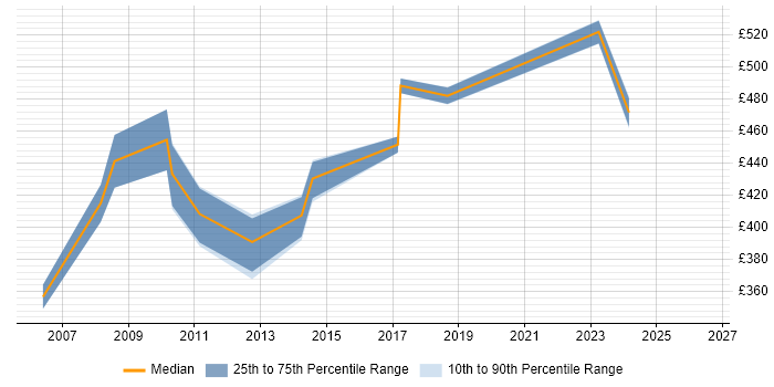 Contractor daily rate distribution trend for SAP Test Manager job vacancies in Yorkshire