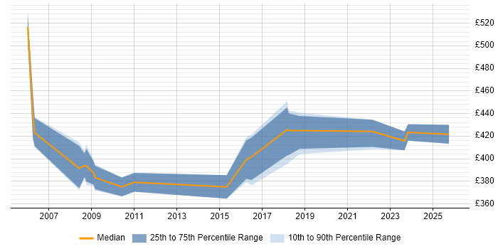 Contractor daily rate distribution trend for SAP Trainer job vacancies in Yorkshire