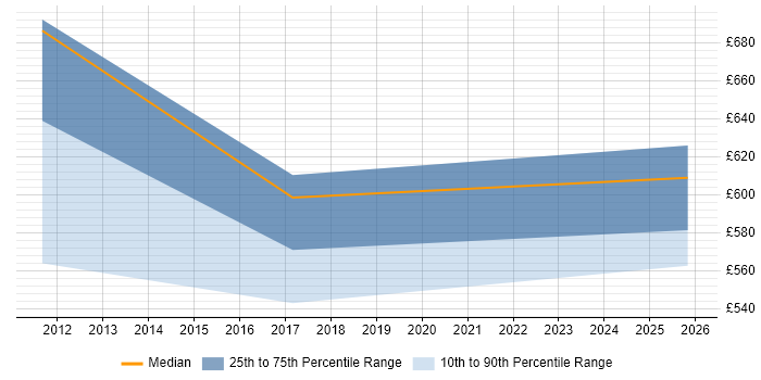 Contractor daily rate distribution trend for SAP WM Project Manager job vacancies in Yorkshire