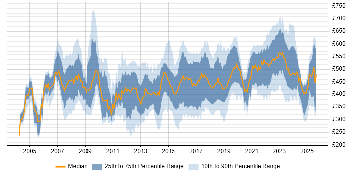 Contractor daily rate distribution trend for jobs in Yorkshire citing SAP