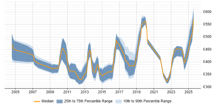 Contractor daily rate distribution trend for jobs in Yorkshire citing Sarbanes-Oxley Contractor daily rate distribution trend for jobs in Yorkshire citing Sarbanes-Oxley