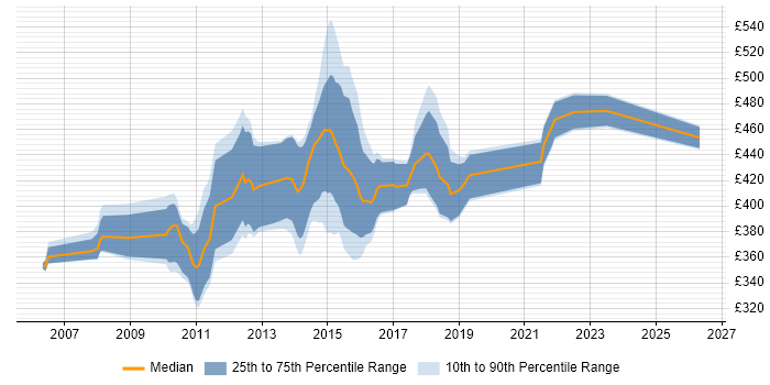 Contractor daily rate distribution trend for SAS Developer job vacancies in Yorkshire
