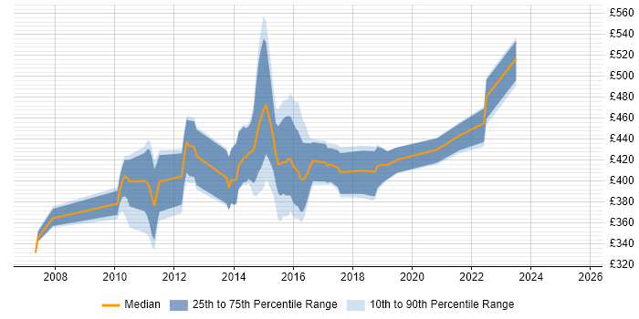 Contractor daily rate distribution trend for jobs in Yorkshire citing SAS Enterprise Guide
