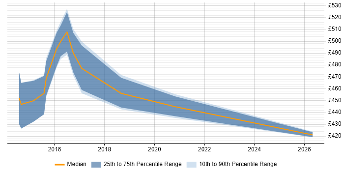 Contractor daily rate distribution trend for jobs in Yorkshire citing SAS Visual Analytics