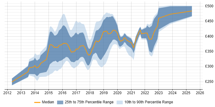 Contractor daily rate distribution trend for jobs in Yorkshire citing Sass Contractor daily rate distribution trend for jobs in Yorkshire citing Sass