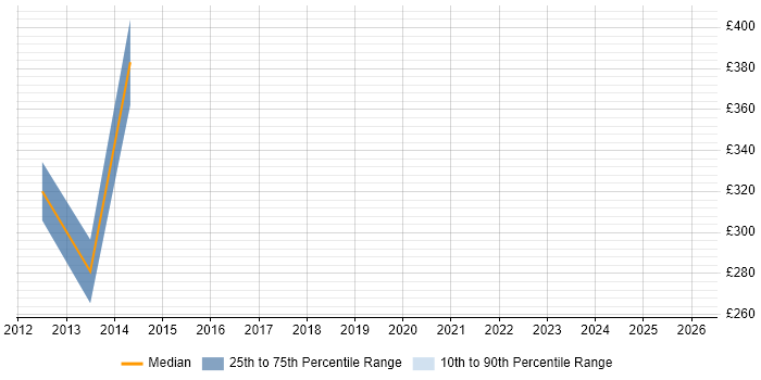 Contractor daily rate distribution trend for SC Cleared DBA job vacancies in Yorkshire