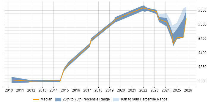 Contractor daily rate distribution trend for SC Cleared Java Developer job vacancies in Yorkshire