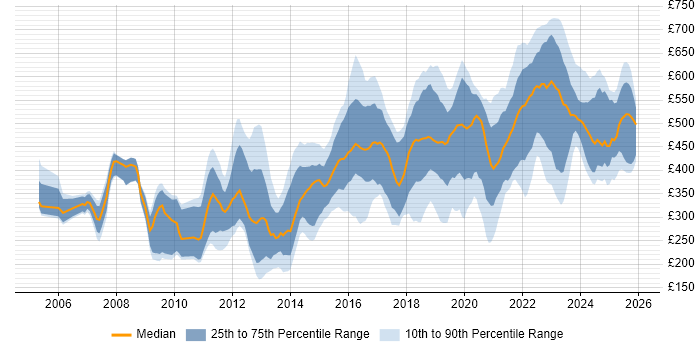 Contractor daily rate distribution trend for jobs in Yorkshire citing SC Cleared