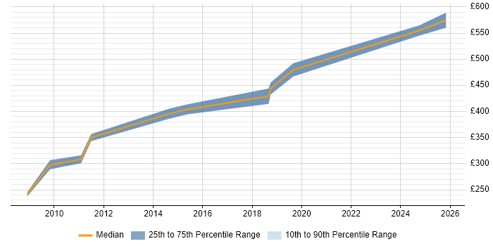Contractor daily rate distribution trend for jobs in Yorkshire citing SCADA