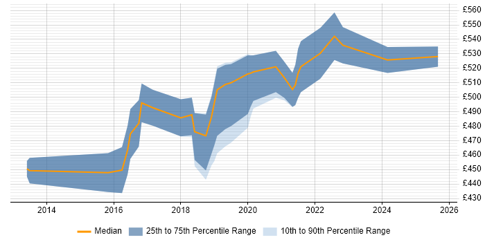 Contractor daily rate distribution trend for Scala Engineer job vacancies in Yorkshire Contractor daily rate distribution trend for Scala Engineer job vacancies in Yorkshire