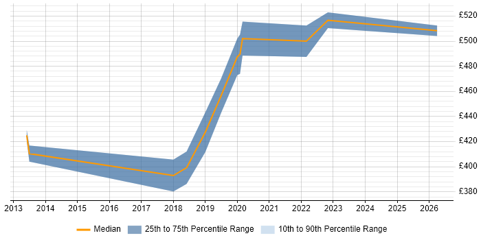 Contractor daily rate distribution trend for Scala Software Engineer job vacancies in Yorkshire